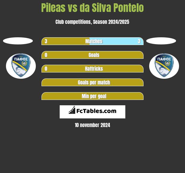 Pileas vs da Silva Pontelo h2h player stats