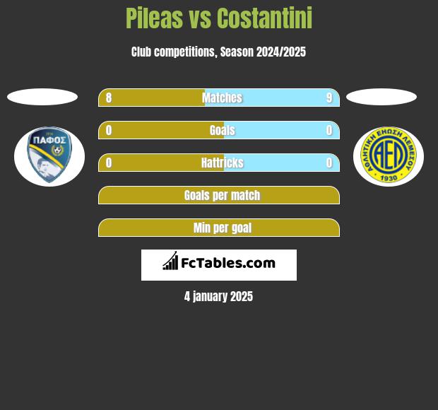 Pileas vs Costantini h2h player stats