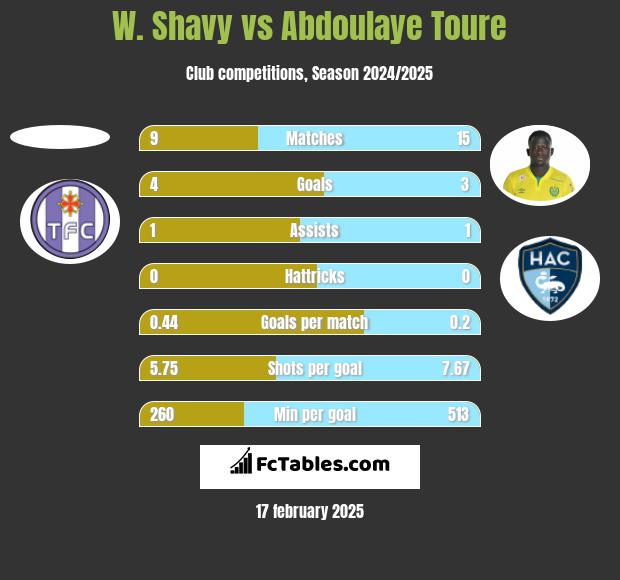 W. Shavy vs Abdoulaye Toure h2h player stats