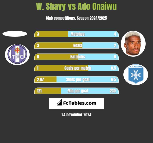 W. Shavy vs Ado Onaiwu h2h player stats