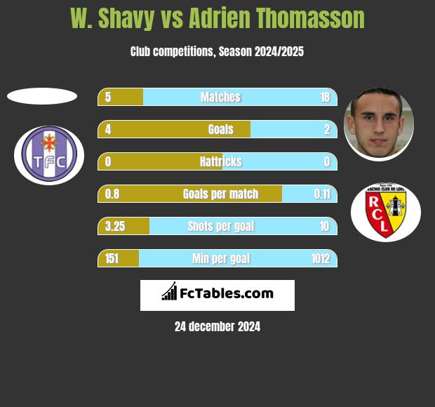 W. Shavy vs Adrien Thomasson h2h player stats