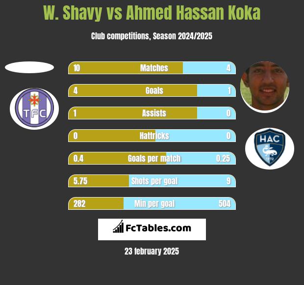 W. Shavy vs Ahmed Hassan Koka h2h player stats