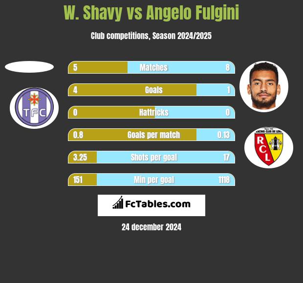 W. Shavy vs Angelo Fulgini h2h player stats