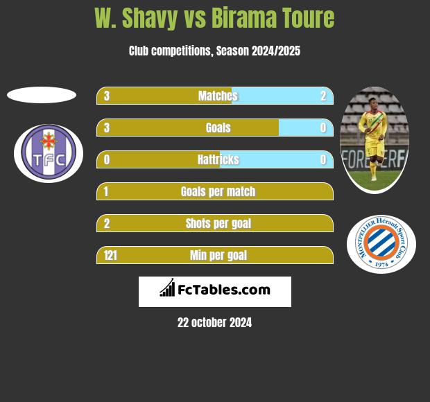 W. Shavy vs Birama Toure h2h player stats