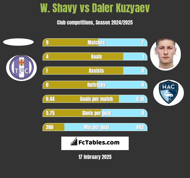 W. Shavy vs Daler Kuzyaev h2h player stats