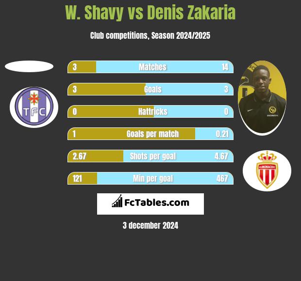 W. Shavy vs Denis Zakaria h2h player stats