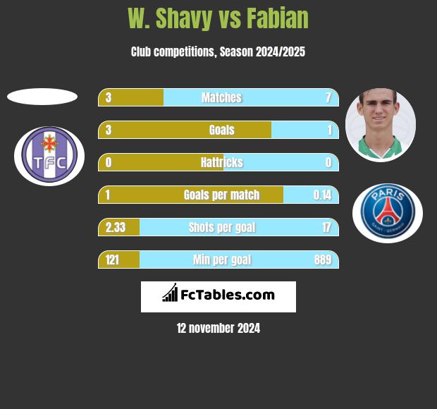 W. Shavy vs Fabian h2h player stats