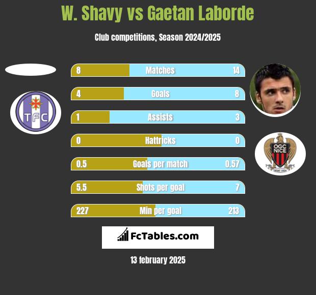 W. Shavy vs Gaetan Laborde h2h player stats