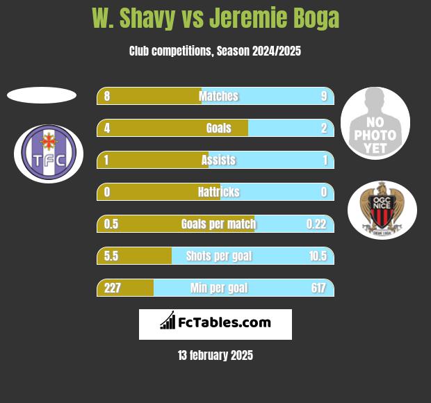 W. Shavy vs Jeremie Boga h2h player stats