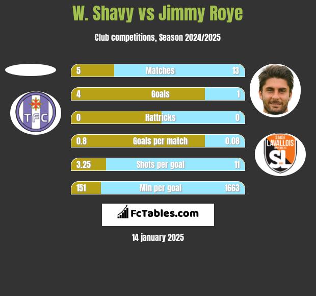 W. Shavy vs Jimmy Roye h2h player stats