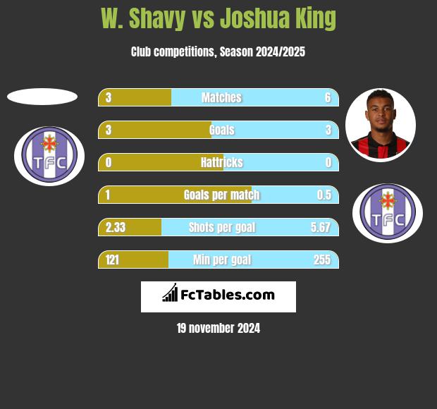 W. Shavy vs Joshua King h2h player stats