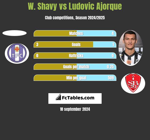 W. Shavy vs Ludovic Ajorque h2h player stats