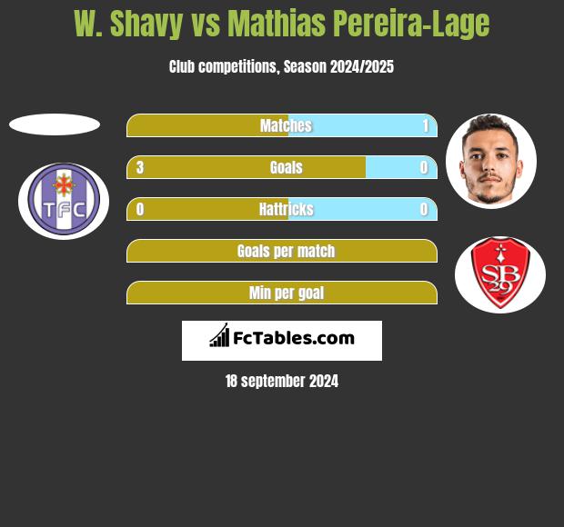 W. Shavy vs Mathias Pereira-Lage h2h player stats