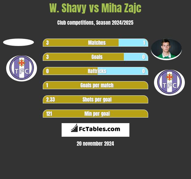 W. Shavy vs Miha Zajc h2h player stats