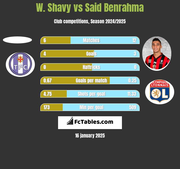 W. Shavy vs Said Benrahma h2h player stats