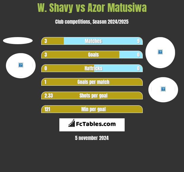 W. Shavy vs Azor Matusiwa h2h player stats