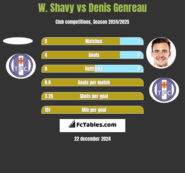 W. Shavy vs Denis Genreau h2h player stats