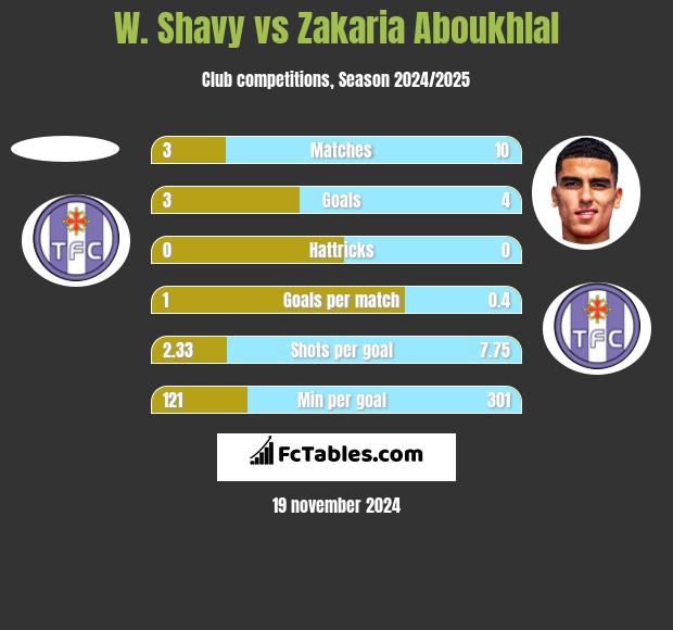 W. Shavy vs Zakaria Aboukhlal h2h player stats