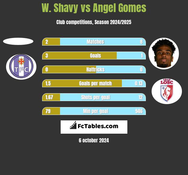 W. Shavy vs Angel Gomes h2h player stats