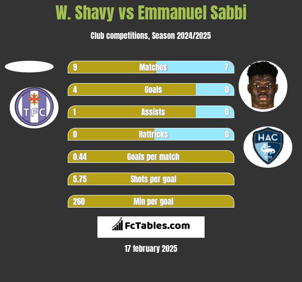 W. Shavy vs Emmanuel Sabbi h2h player stats