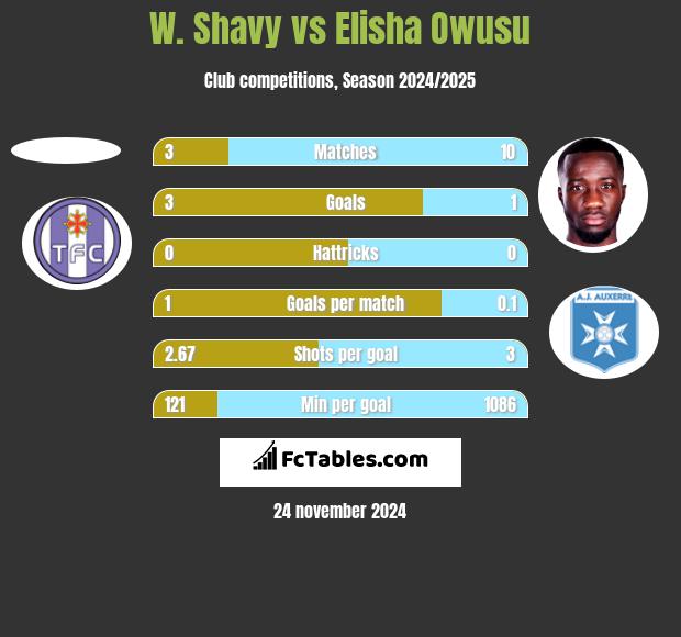 W. Shavy vs Elisha Owusu h2h player stats