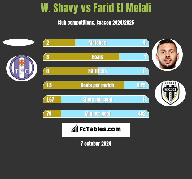 W. Shavy vs Farid El Melali h2h player stats