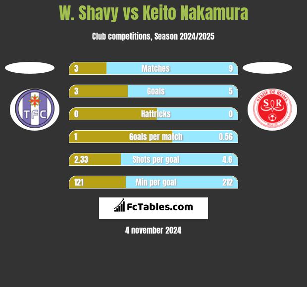 W. Shavy vs Keito Nakamura h2h player stats