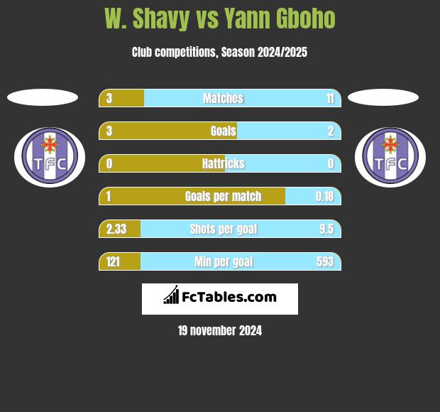 W. Shavy vs Yann Gboho h2h player stats