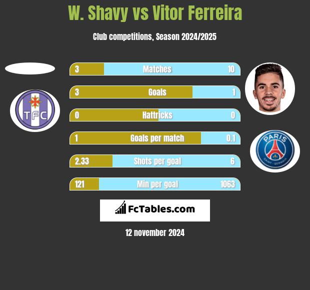 W. Shavy vs Vitor Ferreira h2h player stats