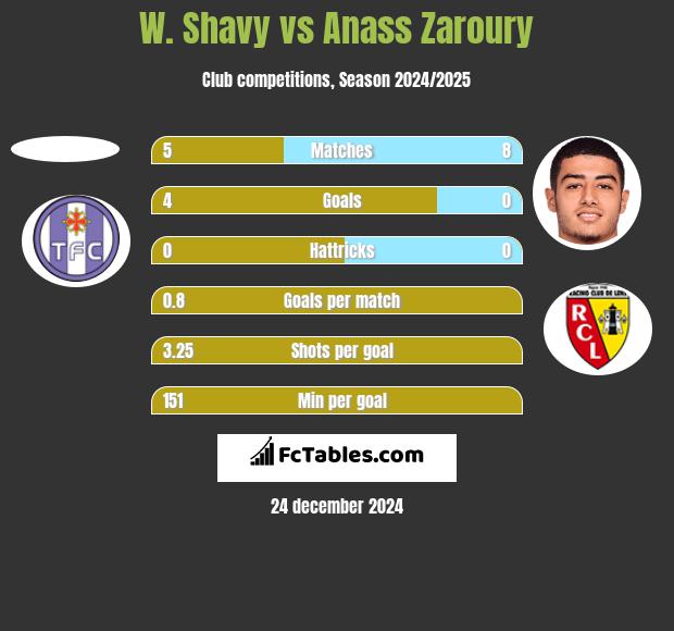 W. Shavy vs Anass Zaroury h2h player stats