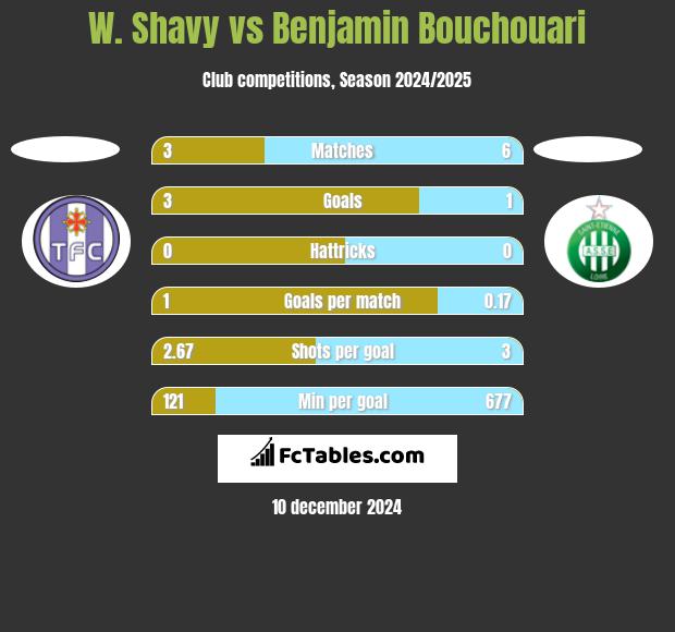 W. Shavy vs Benjamin Bouchouari h2h player stats