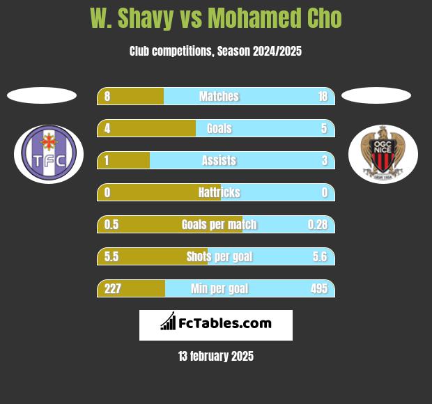 W. Shavy vs Mohamed Cho h2h player stats