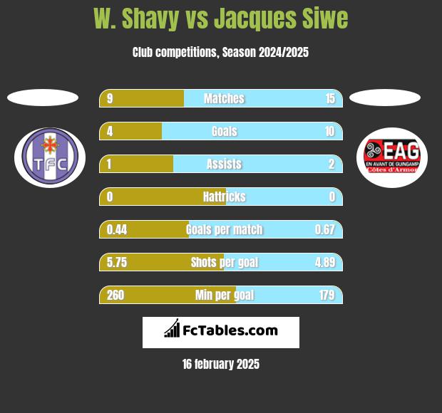 W. Shavy vs Jacques Siwe h2h player stats