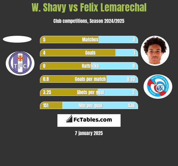 W. Shavy vs Felix Lemarechal h2h player stats