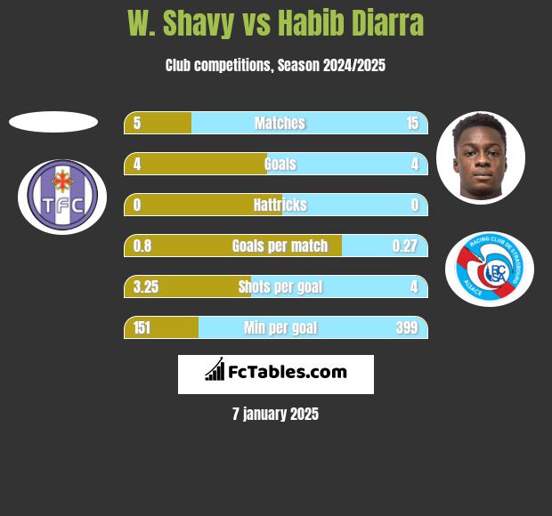 W. Shavy vs Habib Diarra h2h player stats