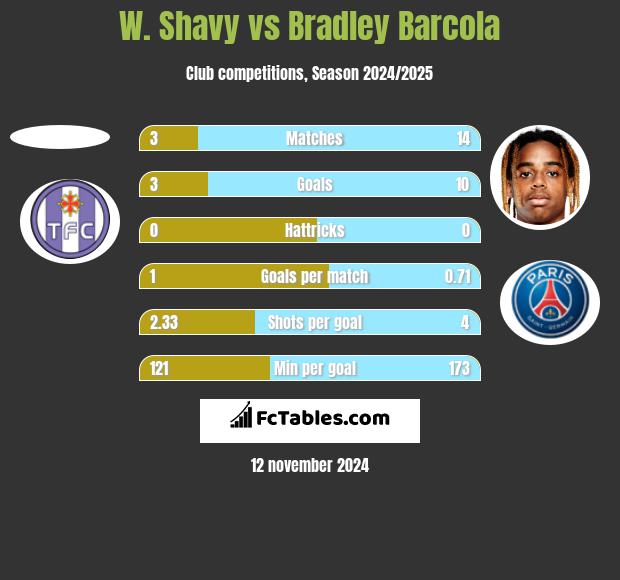 W. Shavy vs Bradley Barcola h2h player stats