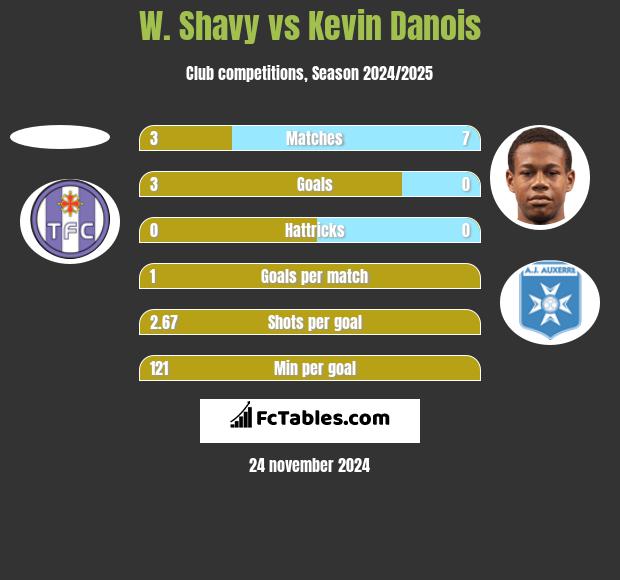 W. Shavy vs Kevin Danois h2h player stats