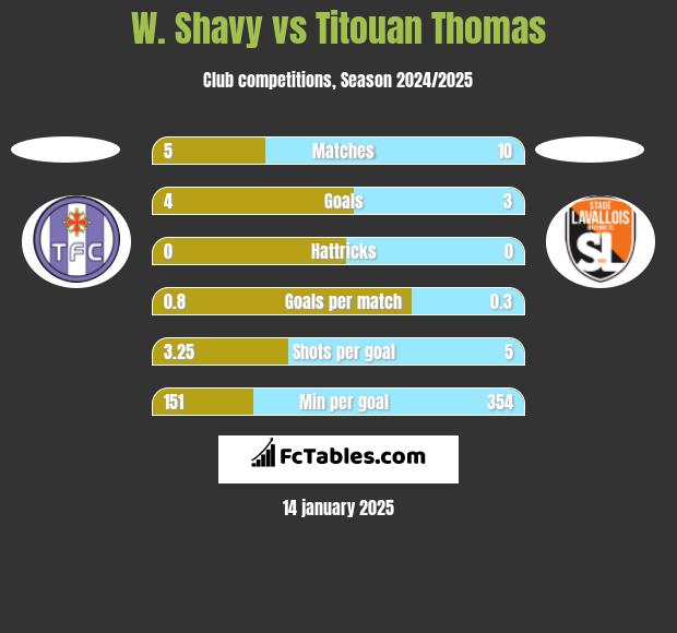 W. Shavy vs Titouan Thomas h2h player stats