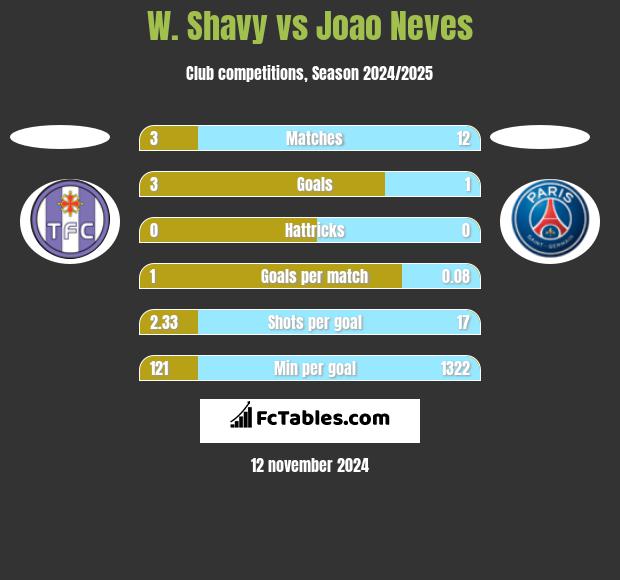 W. Shavy vs Joao Neves h2h player stats