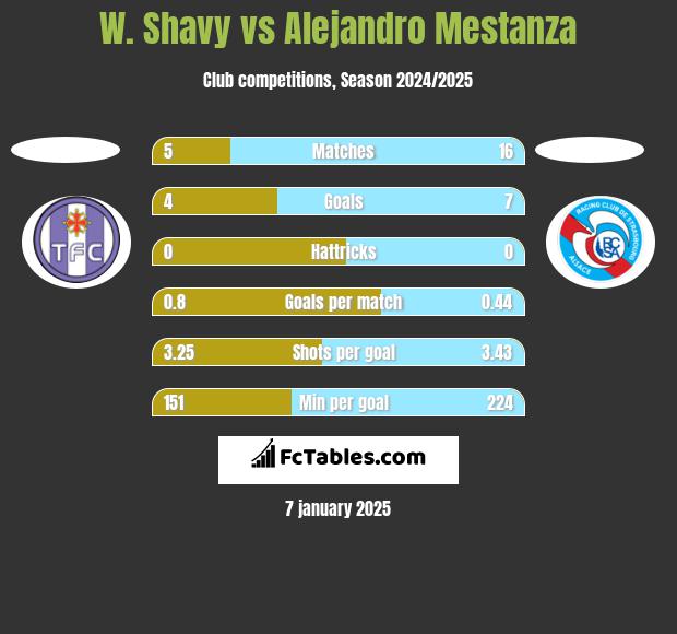 W. Shavy vs Alejandro Mestanza h2h player stats