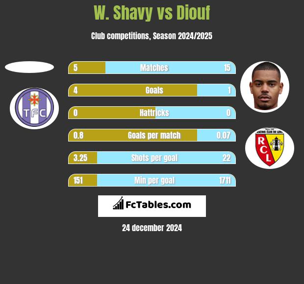 W. Shavy vs Diouf h2h player stats