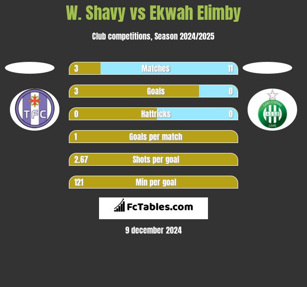 W. Shavy vs Ekwah Elimby h2h player stats