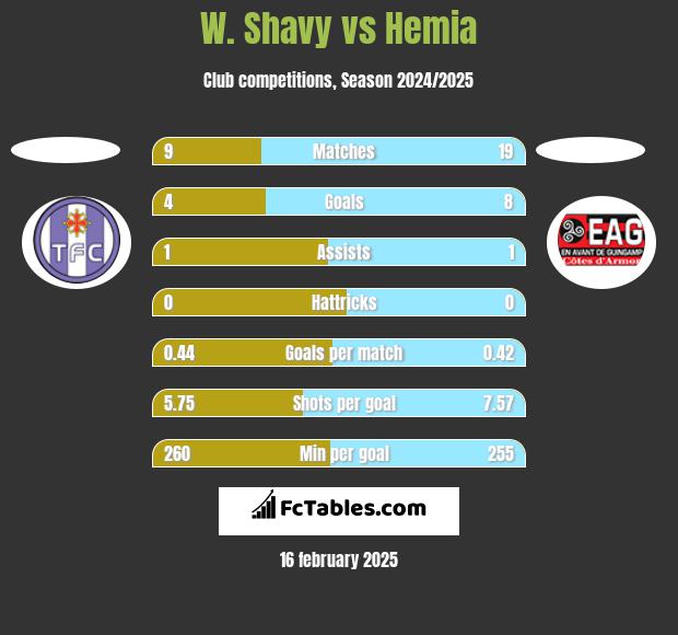 W. Shavy vs Hemia h2h player stats