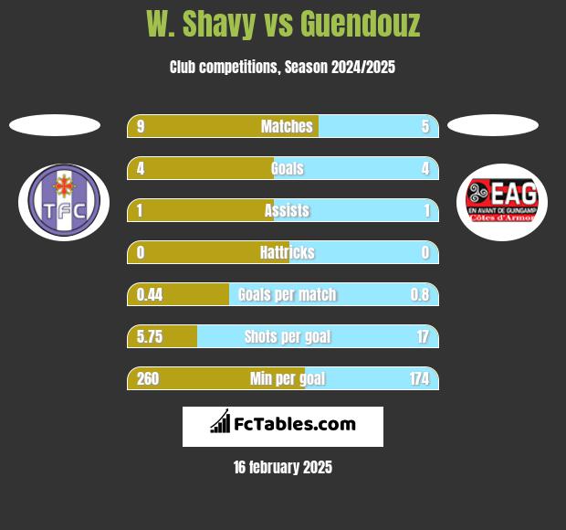 W. Shavy vs Guendouz h2h player stats