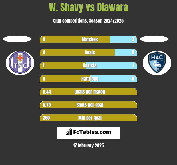 W. Shavy vs Diawara h2h player stats