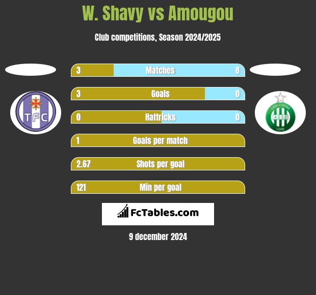 W. Shavy vs Amougou h2h player stats