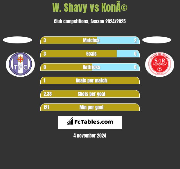 W. Shavy vs KonÃ© h2h player stats