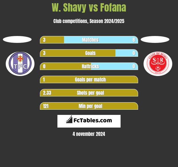 W. Shavy vs Fofana h2h player stats