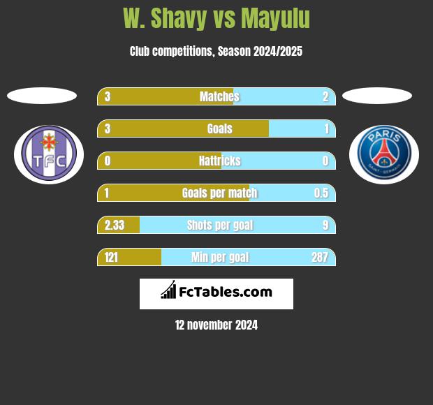 W. Shavy vs Mayulu h2h player stats