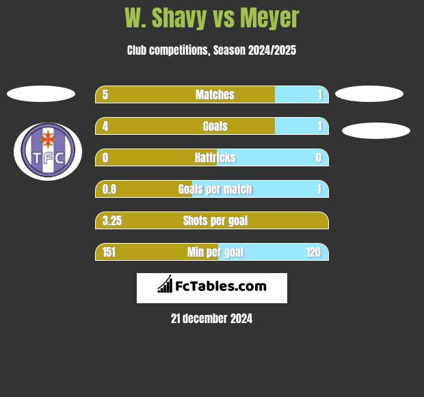 W. Shavy vs Meyer h2h player stats